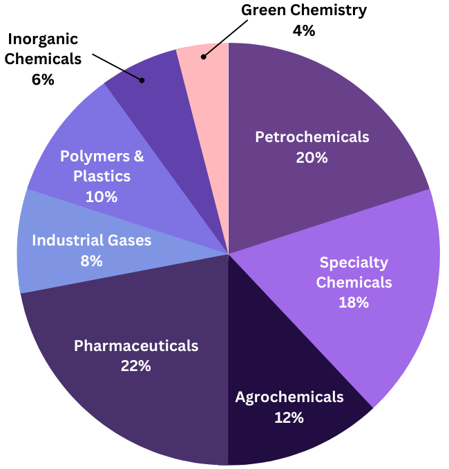 A pie chart showing the breakdown of market segments.